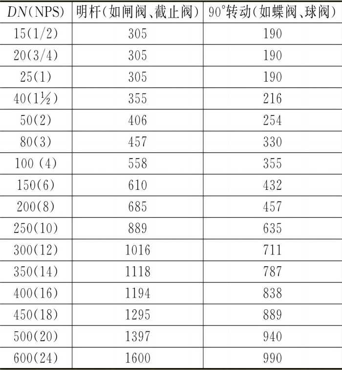 表10SEI规定的阀门通道中心线至填料底部尺寸单位